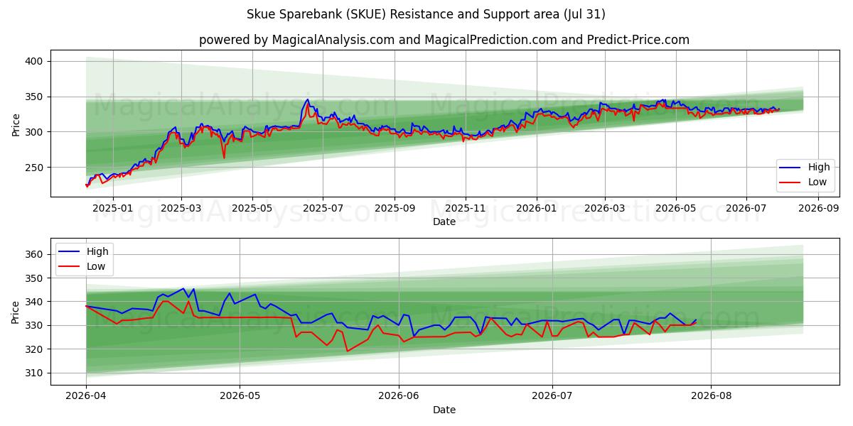  Skue Sparebank (SKUE) Support and Resistance area (30 Jul) 