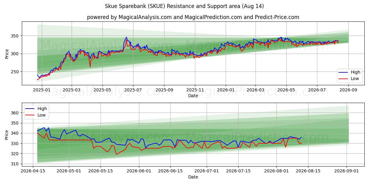  Skue Sparebank (SKUE) Support and Resistance area (13 Aug) 