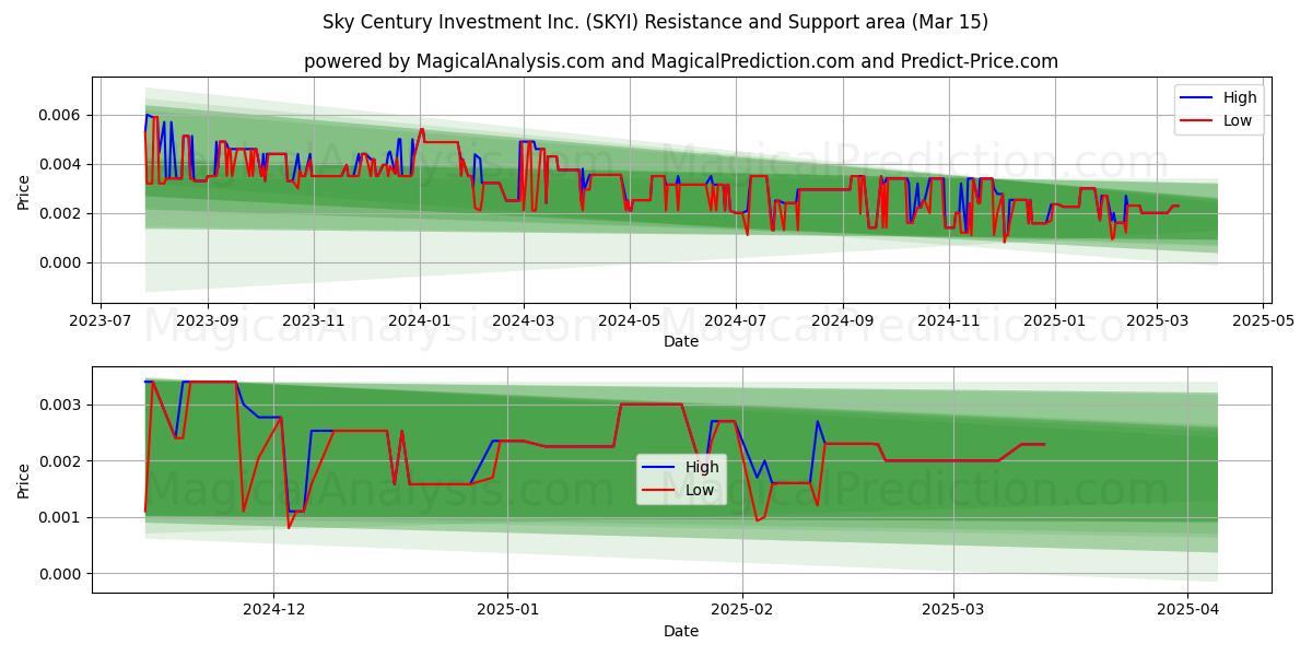  Sky Century Investment Inc. (SKYI) Support and Resistance area (15 Mar) 