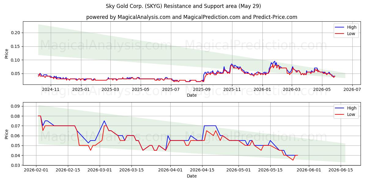  Sky Gold Corp. (SKYG) Support and Resistance area (28 May) 