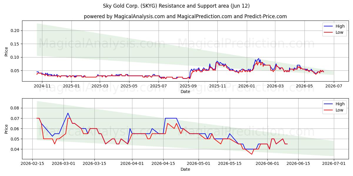  Sky Gold Corp. (SKYG) Support and Resistance area (11 Jun) 