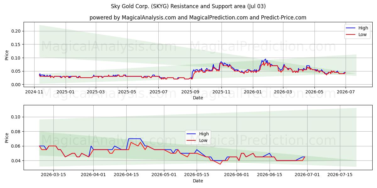  Sky Gold Corp. (SKYG) Support and Resistance area (02 Jul) 