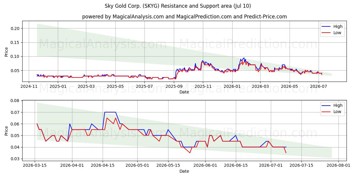  Sky Gold Corp. (SKYG) Support and Resistance area (09 Jul) 