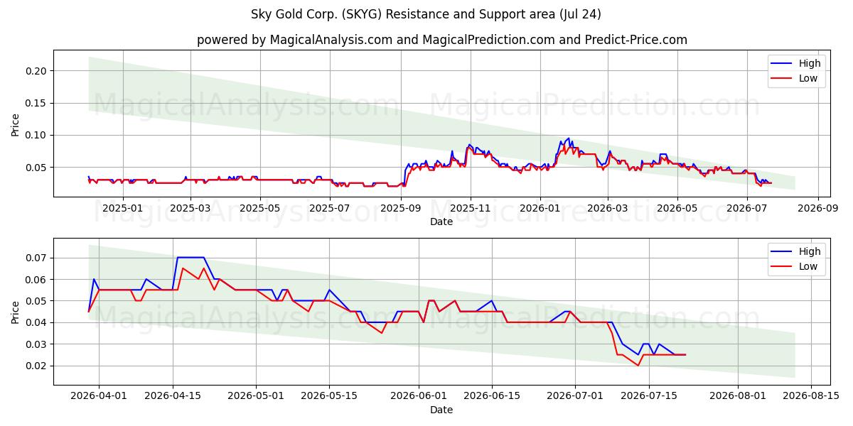  Sky Gold Corp. (SKYG) Support and Resistance area (23 Jul) 