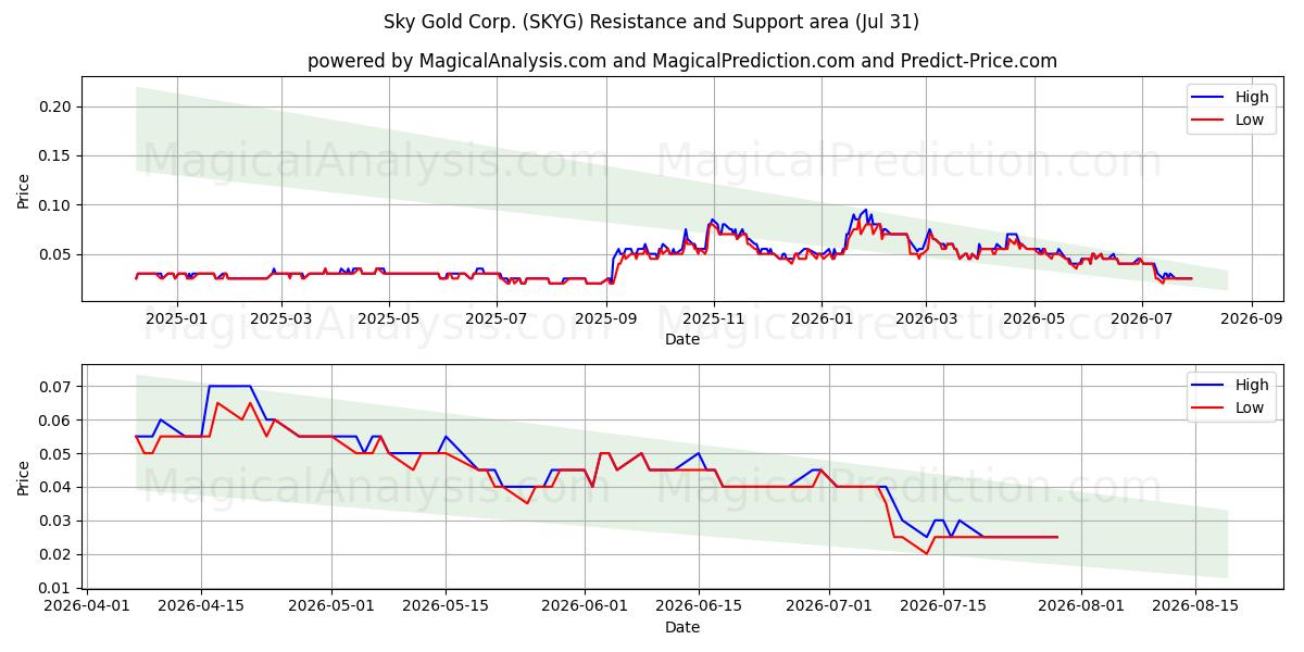  Sky Gold Corp. (SKYG) Support and Resistance area (30 Jul) 