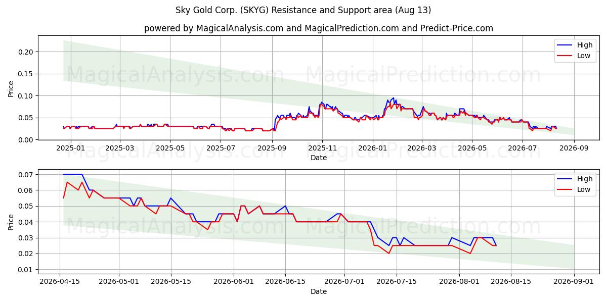  Sky Gold Corp. (SKYG) Support and Resistance area (12 Aug) 