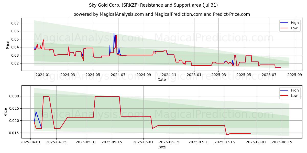  Sky Gold Corp. (SRKZF) Support and Resistance area (30 Jul) 