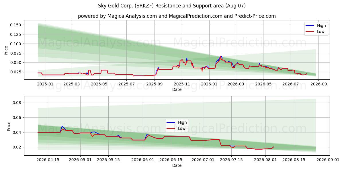  Sky Gold Corp. (SRKZF) Support and Resistance area (06 Aug) 