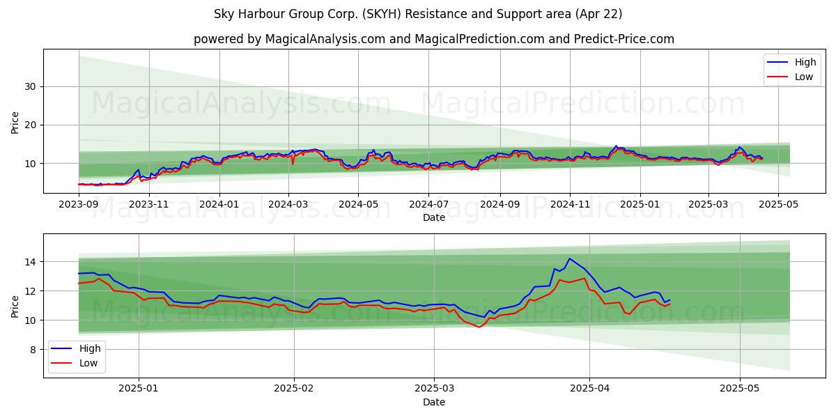  Sky Harbour Group Corp. (SKYH) Support and Resistance area (22 Apr) 