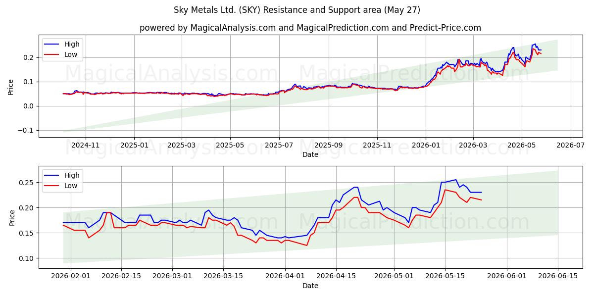  Sky Metals Ltd. (SKY) Support and Resistance area (26 May) 