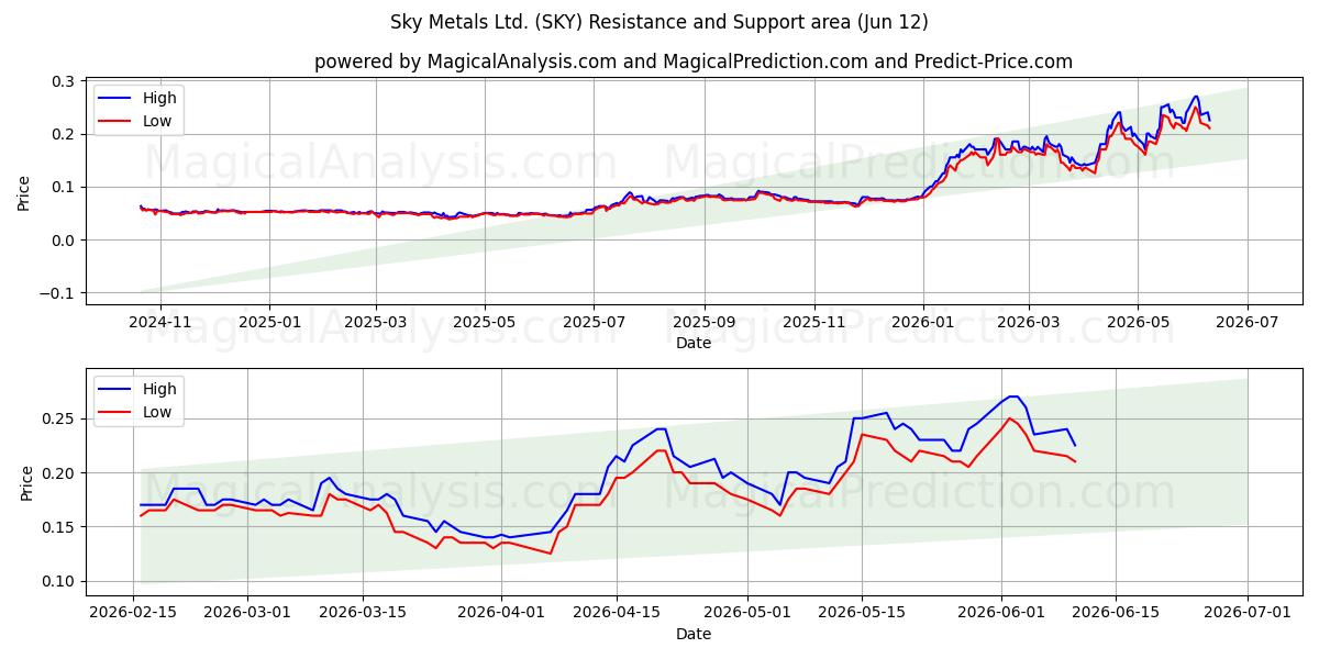  Sky Metals Ltd. (SKY) Support and Resistance area (29 May) 