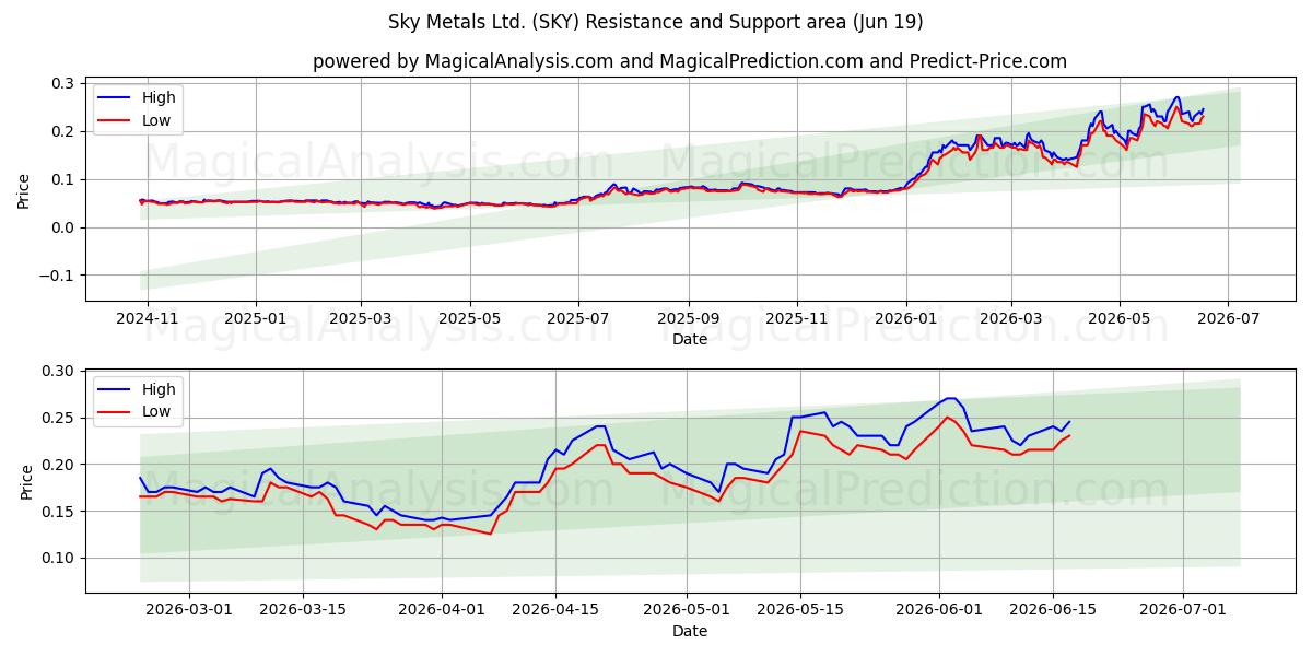  Sky Metals Ltd. (SKY) Support and Resistance area (11 Jun) 