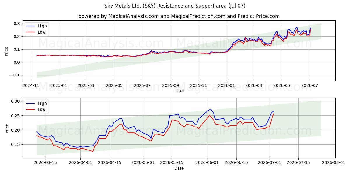  Sky Metals Ltd. (SKY) Support and Resistance area (06 Jul) 