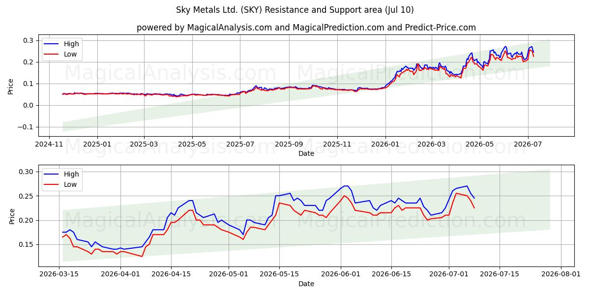 Sky Metals Ltd. (SKY) Support and Resistance area (09 Jul) 