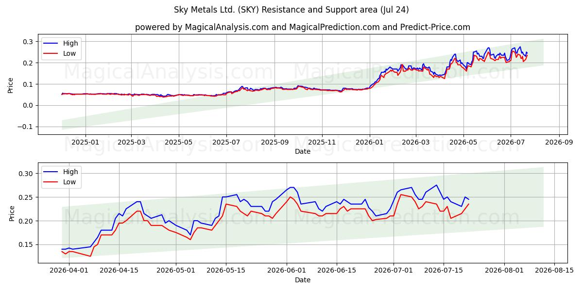  Sky Metals Ltd. (SKY) Support and Resistance area (23 Jul) 