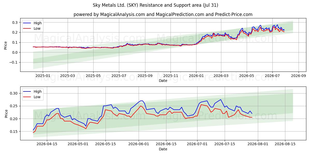  Sky Metals Ltd. (SKY) Support and Resistance area (30 Jul) 