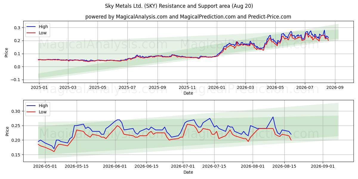  Sky Metals Ltd. (SKY) Support and Resistance area (18 Aug) 