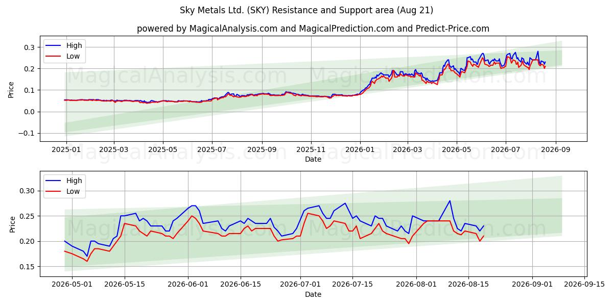  Sky Metals Ltd. (SKY) Support and Resistance area (20 Aug) 