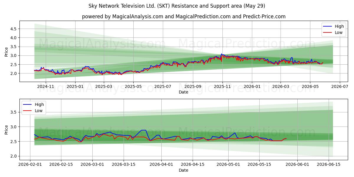  Sky Network Television Ltd. (SKT) Support and Resistance area (28 May) 