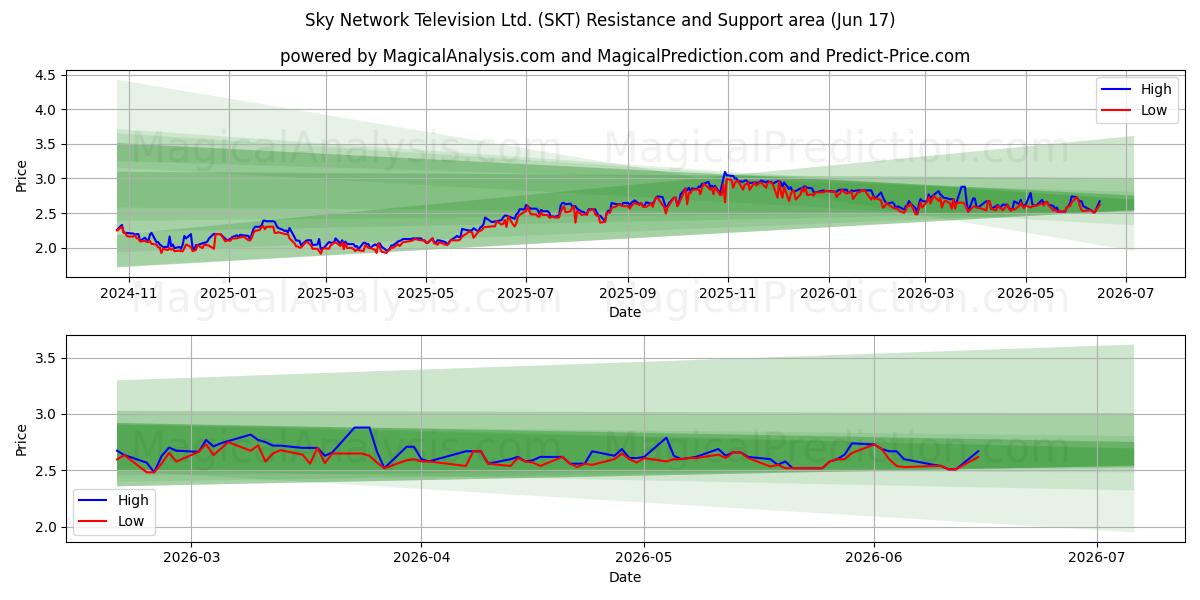  Sky Network Television Ltd. (SKT) Support and Resistance area (11 Jun) 