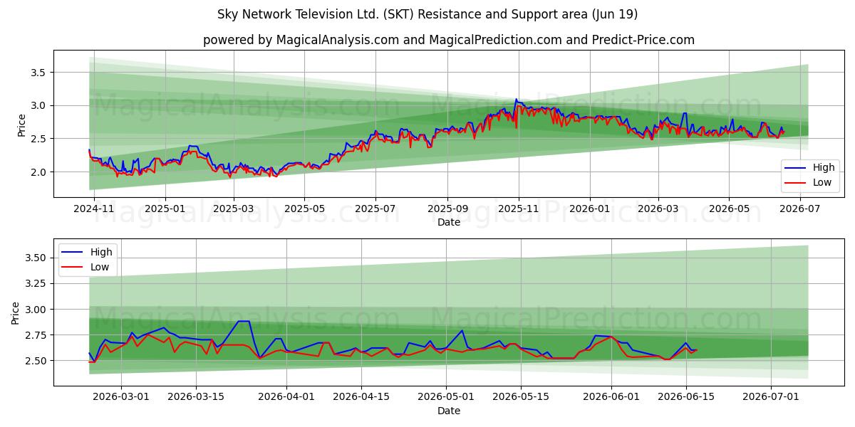  Sky Network Television Ltd. (SKT) Support and Resistance area (18 Jun) 
