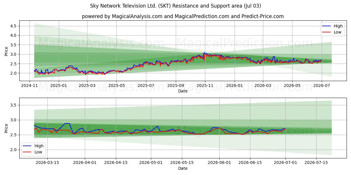  Sky Network Television Ltd. (SKT) Support and Resistance area (02 Jul) 