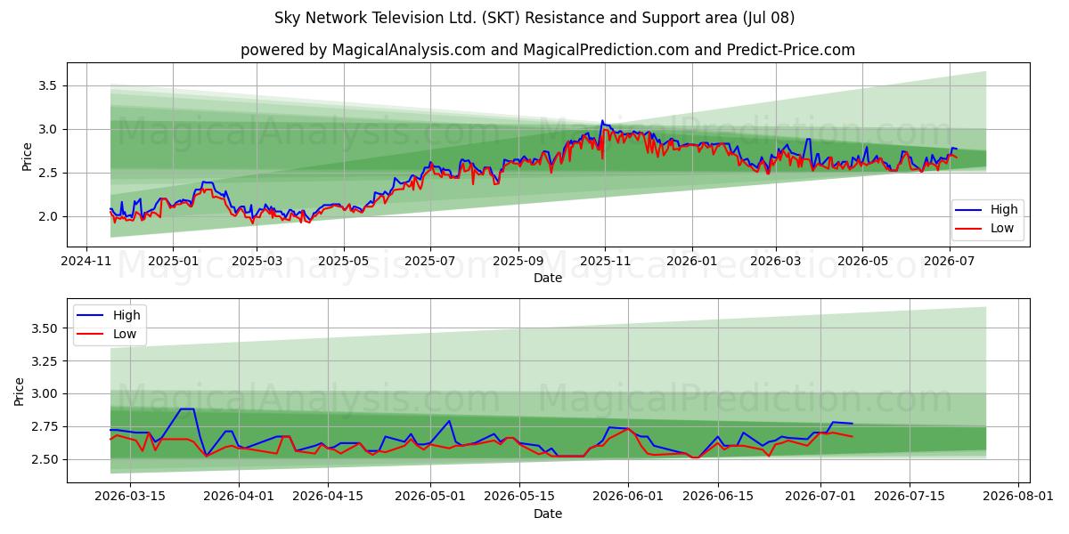  Sky Network Television Ltd. (SKT) Support and Resistance area (06 Jul) 