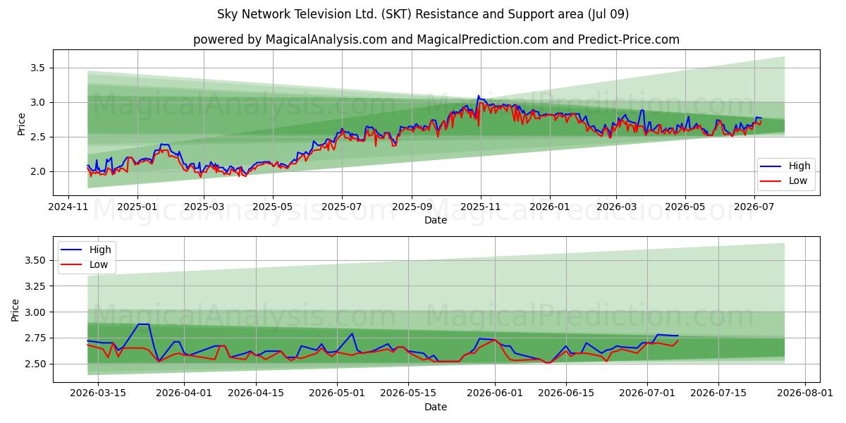  Sky Network Television Ltd. (SKT) Support and Resistance area (07 Jul) 