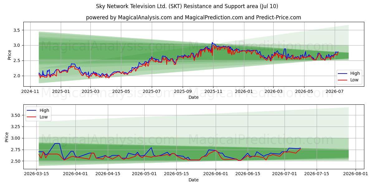  Sky Network Television Ltd. (SKT) Support and Resistance area (09 Jul) 