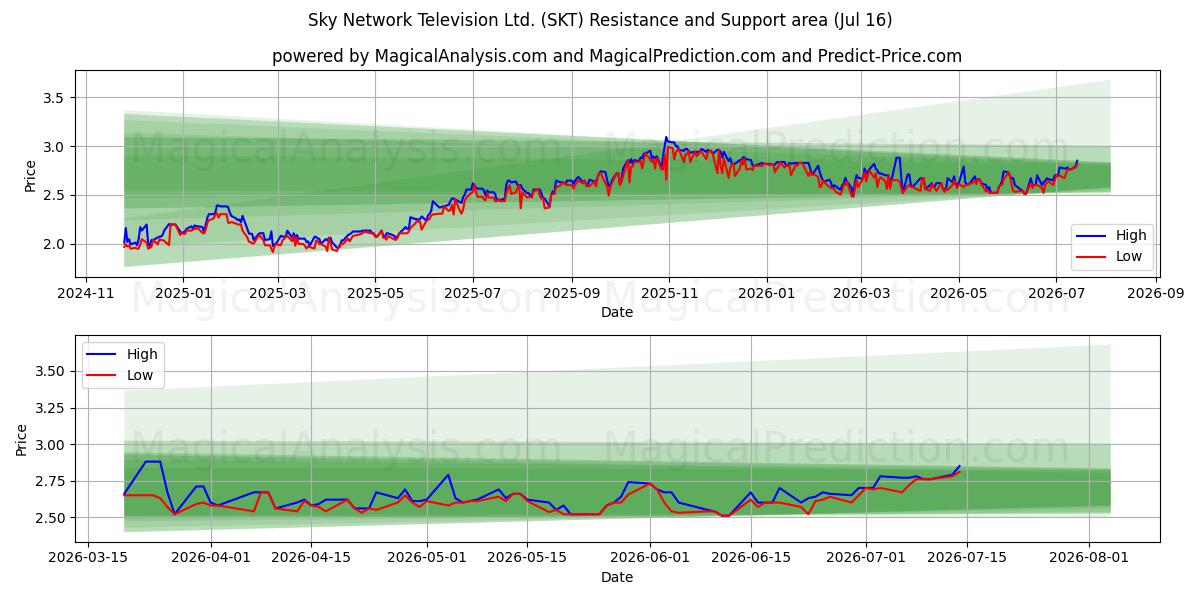 Sky Network Television Ltd. (SKT) Support and Resistance area (15 Jul) 