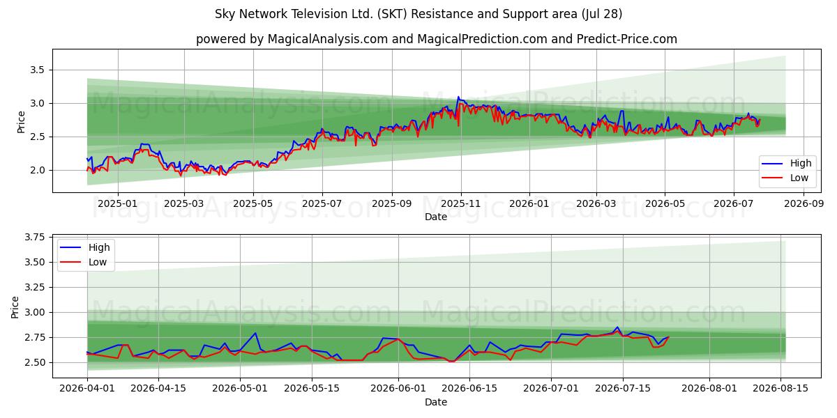  Sky Network Television Ltd. (SKT) Support and Resistance area (27 Jul) 