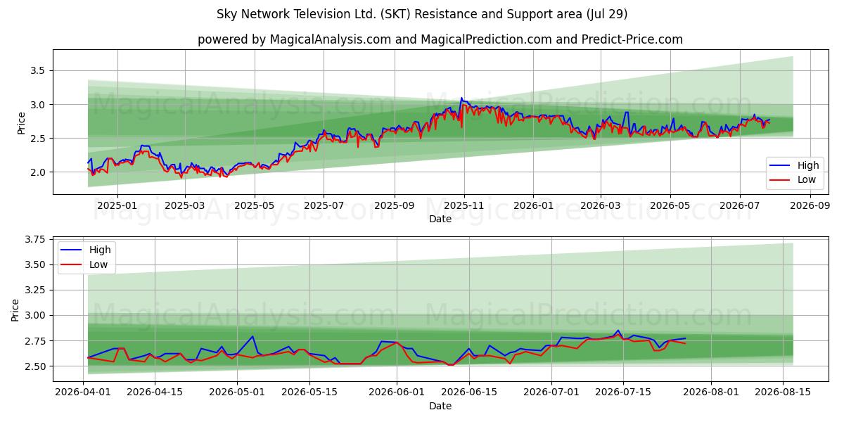  Sky Network Television Ltd. (SKT) Support and Resistance area (28 Jul) 