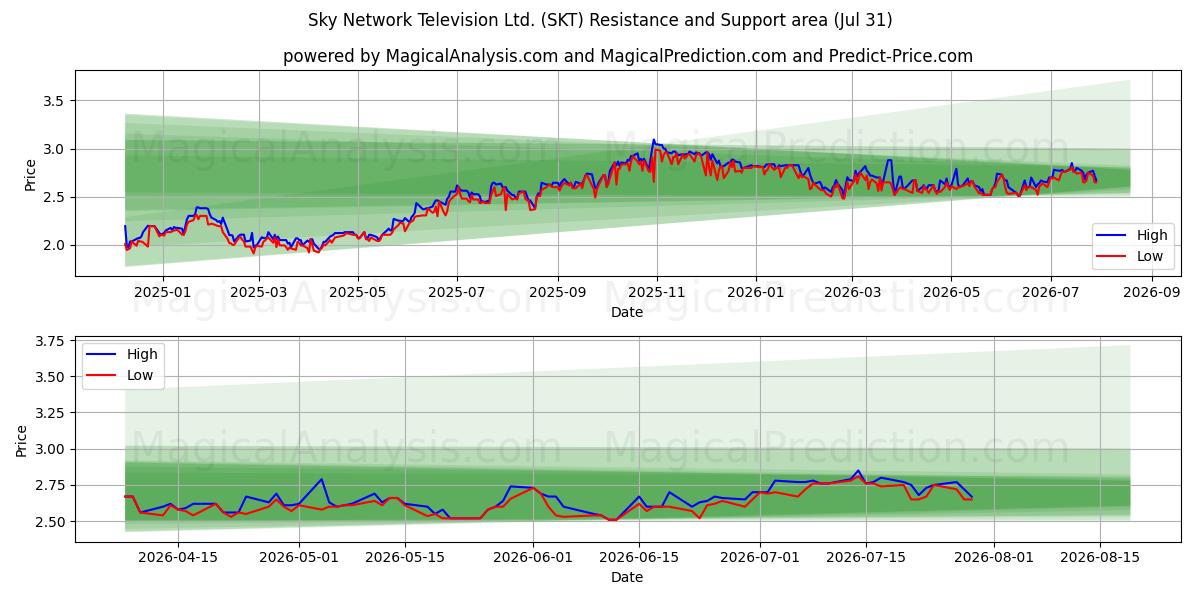  Sky Network Television Ltd. (SKT) Support and Resistance area (30 Jul) 