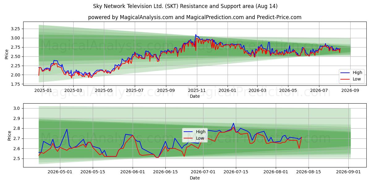  Sky Network Television Ltd. (SKT) Support and Resistance area (13 Aug) 