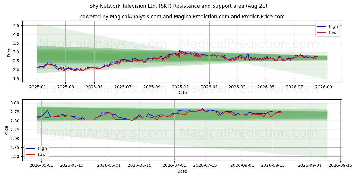  Sky Network Television Ltd. (SKT) Support and Resistance area (18 Aug) 