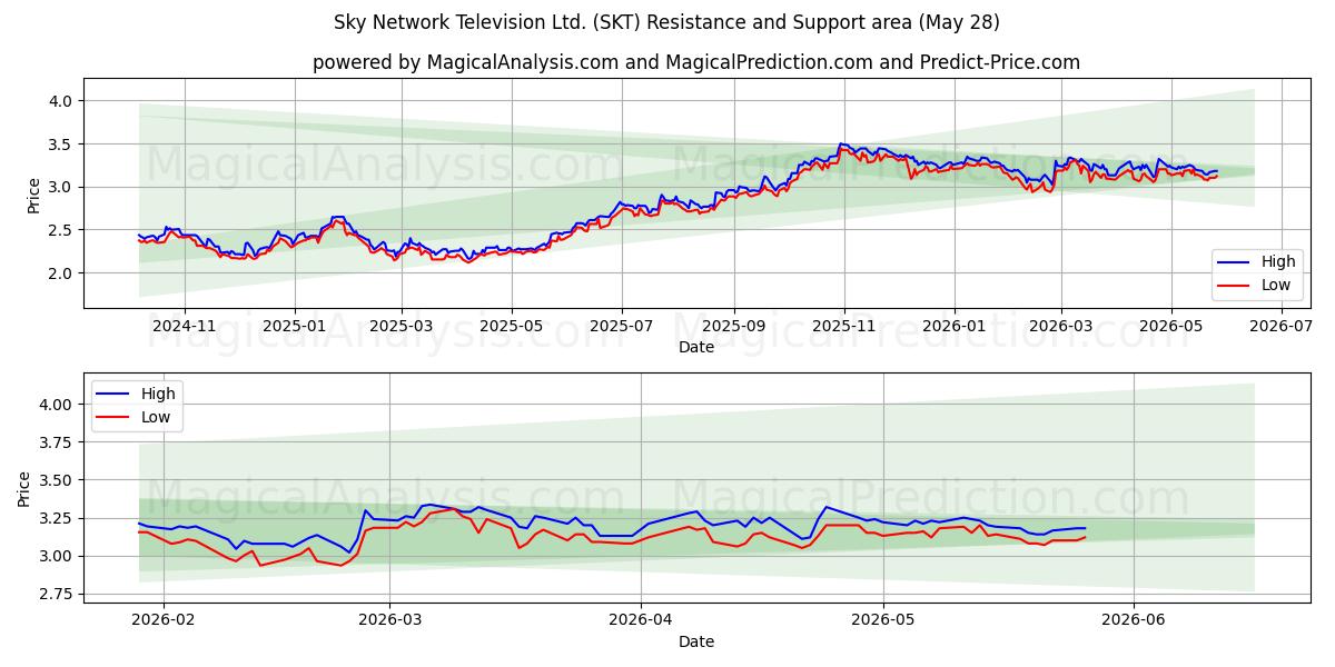  Sky Network Television Ltd. (SKT) Support and Resistance area (26 May) 