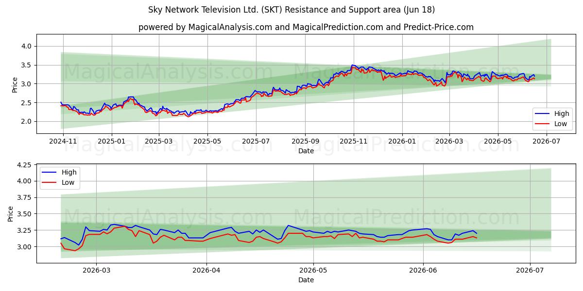 Sky Network Television Ltd. (SKT) Support and Resistance area (16 Jun) 