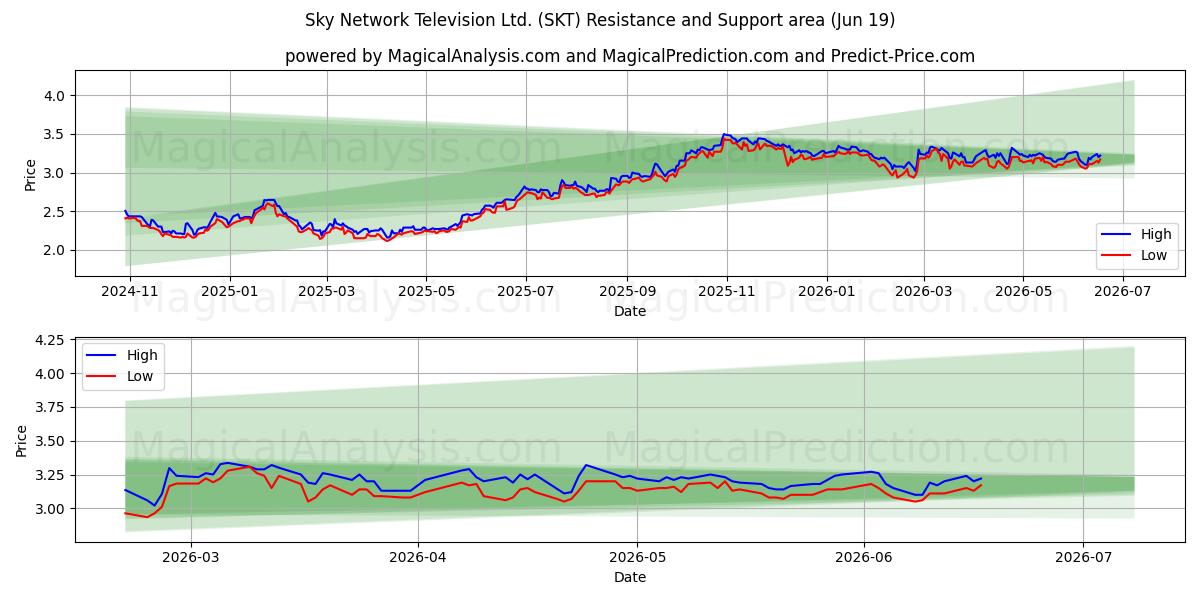  Sky Network Television Ltd. (SKT) Support and Resistance area (18 Jun) 