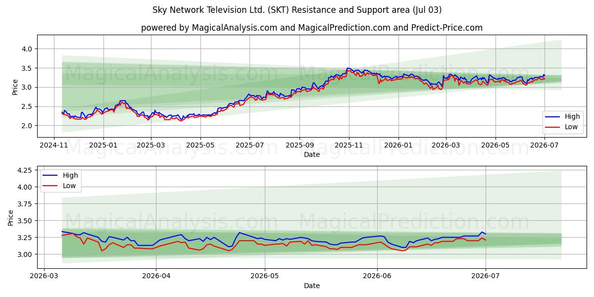  Sky Network Television Ltd. (SKT) Support and Resistance area (02 Jul) 