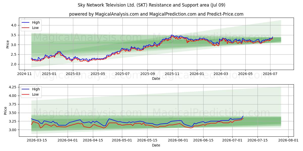  Sky Network Television Ltd. (SKT) Support and Resistance area (08 Jul) 