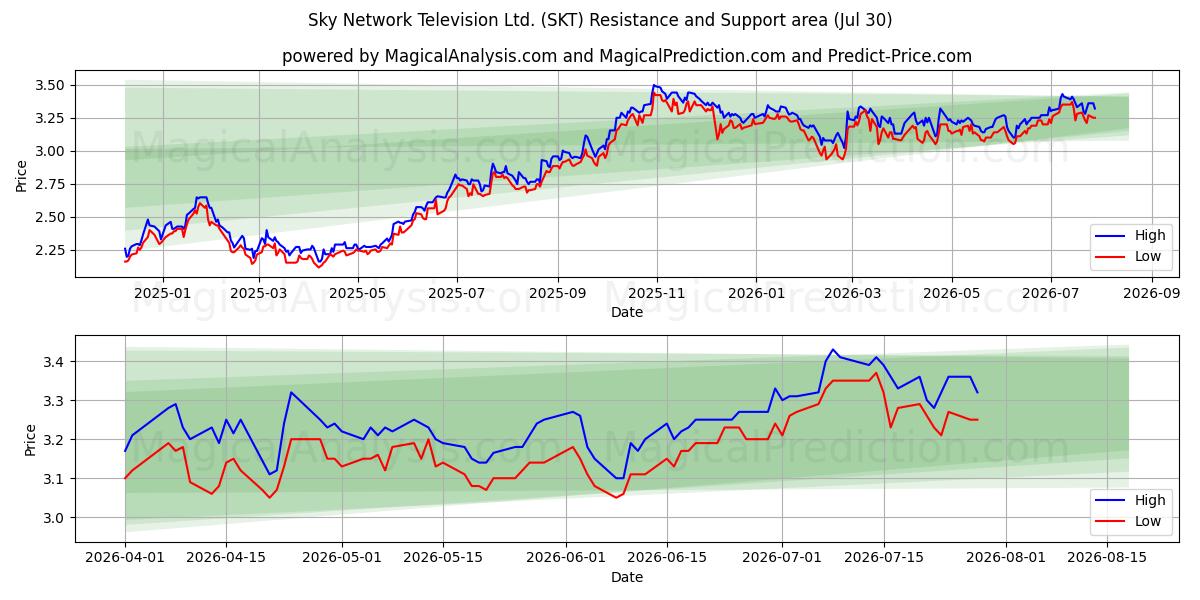  Sky Network Television Ltd. (SKT) Support and Resistance area (29 Jul) 