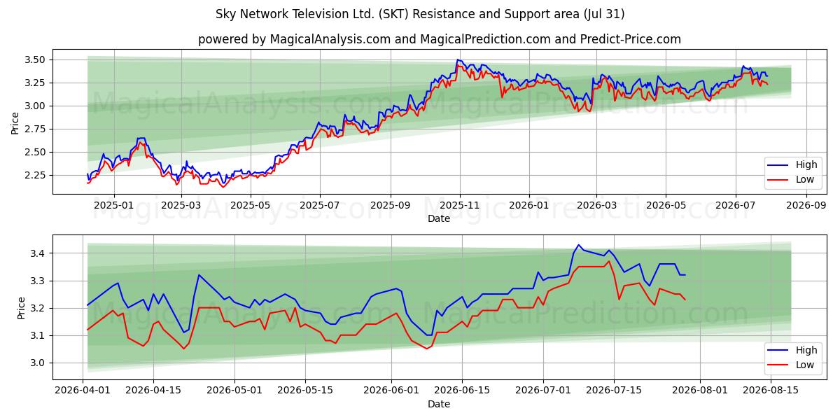  Sky Network Television Ltd. (SKT) Support and Resistance area (30 Jul) 