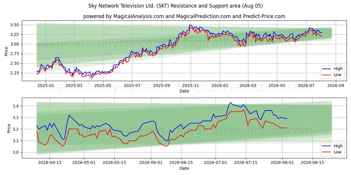  Sky Network Television Ltd. (SKT) Support and Resistance area (03 Aug) 