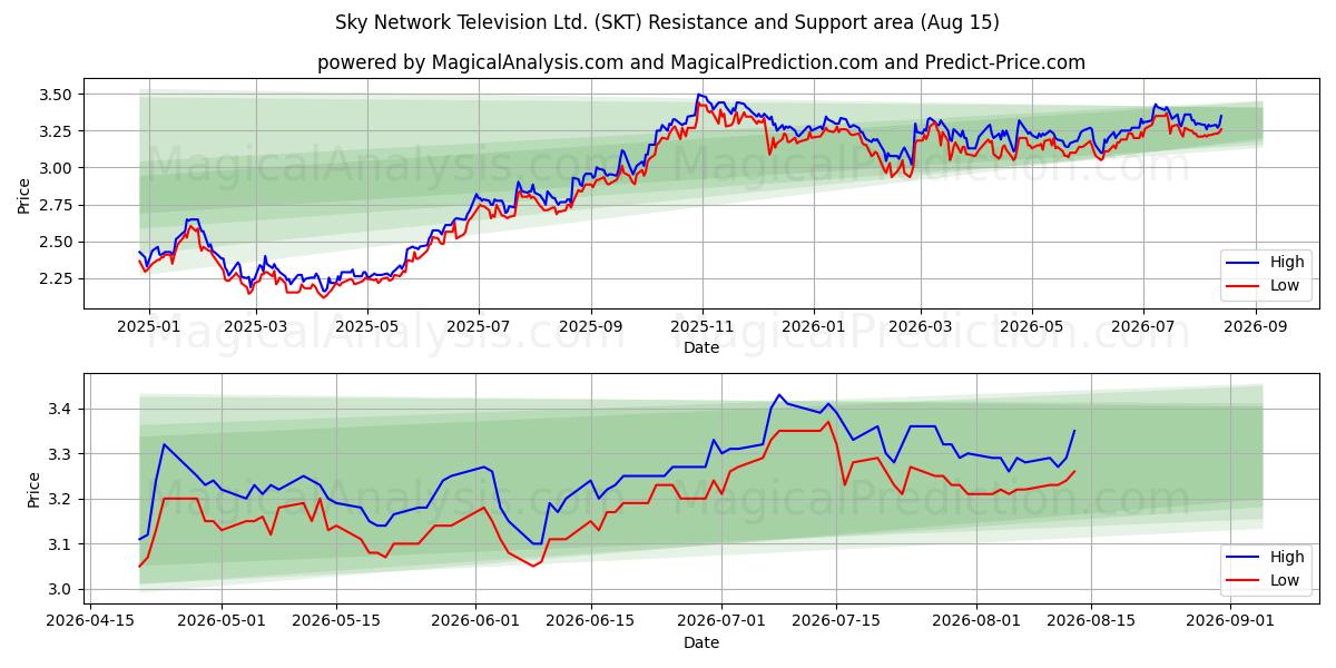  Sky Network Television Ltd. (SKT) Support and Resistance area (14 Aug) 