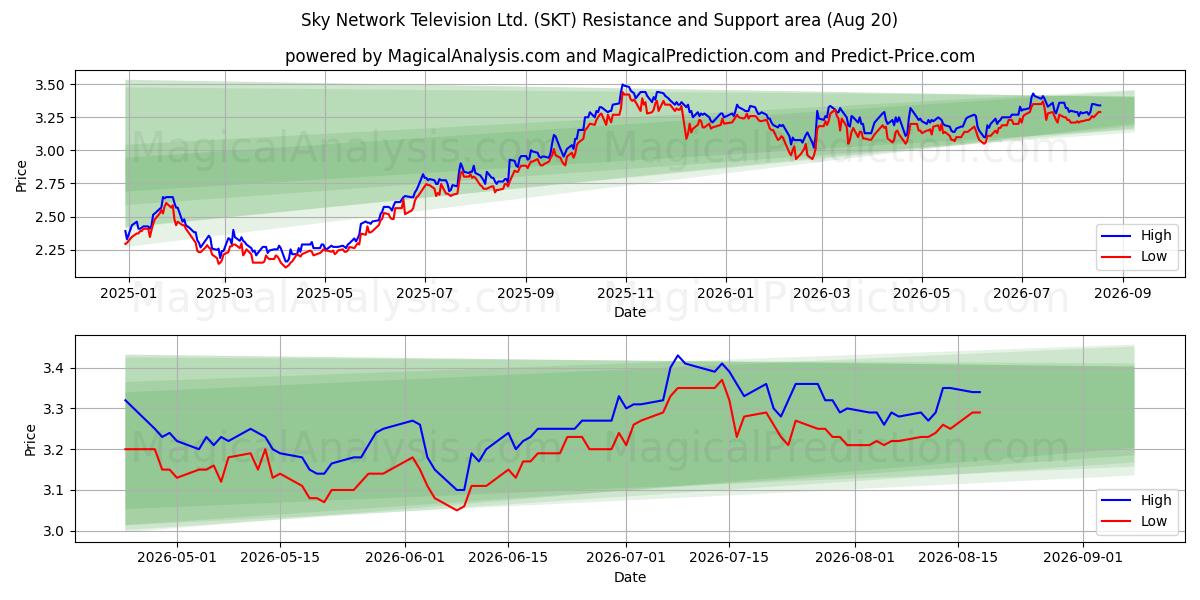  Sky Network Television Ltd. (SKT) Support and Resistance area (18 Aug) 