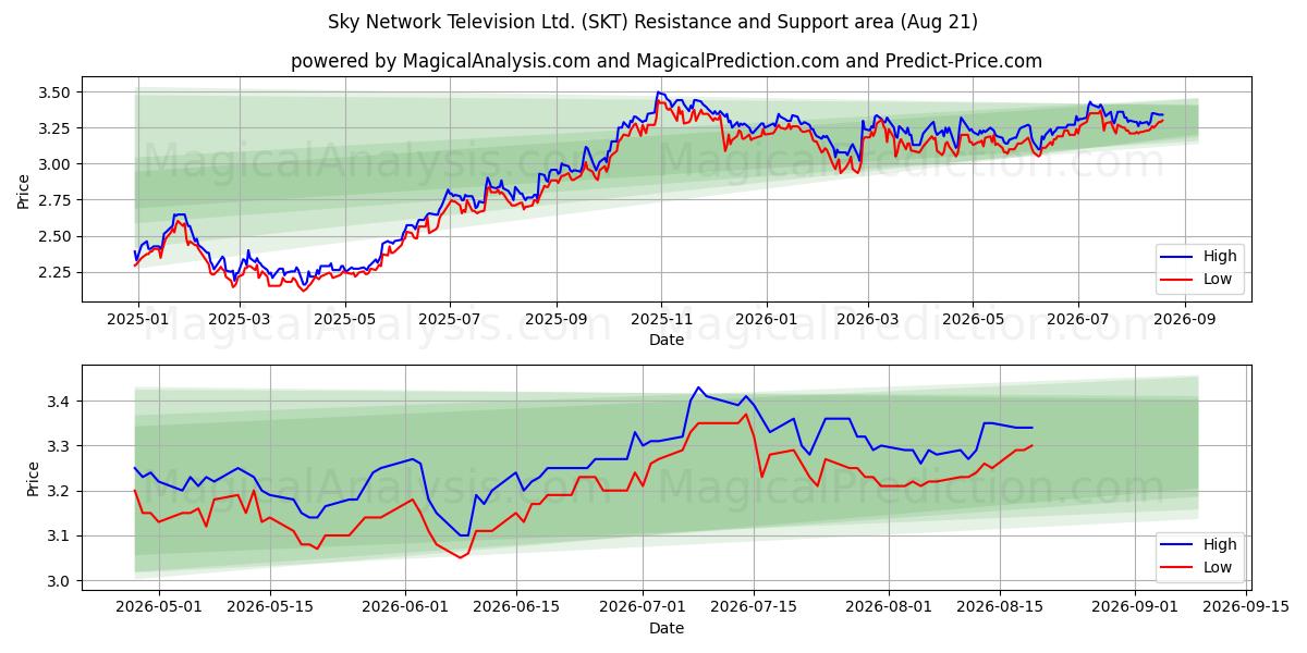  Sky Network Television Ltd. (SKT) Support and Resistance area (20 Aug) 