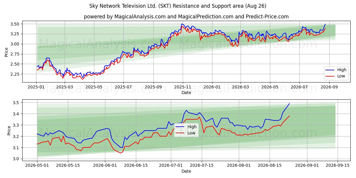  Sky Network Television Ltd. (SKT) Support and Resistance area (24 Aug) 