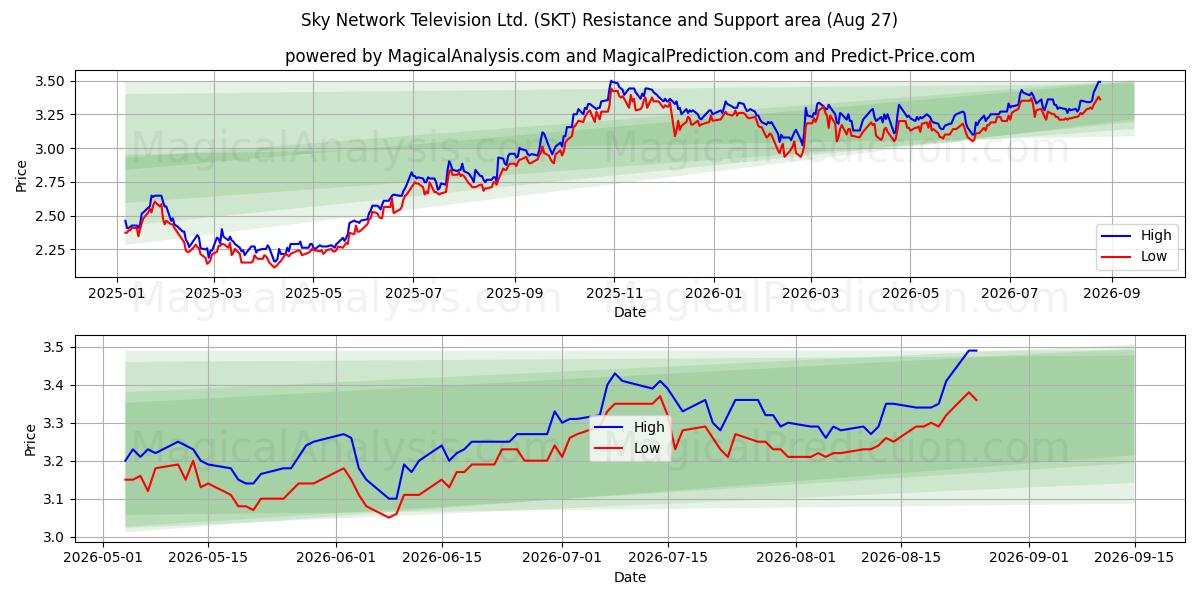  Sky Network Television Ltd. (SKT) Support and Resistance area (26 Aug) 