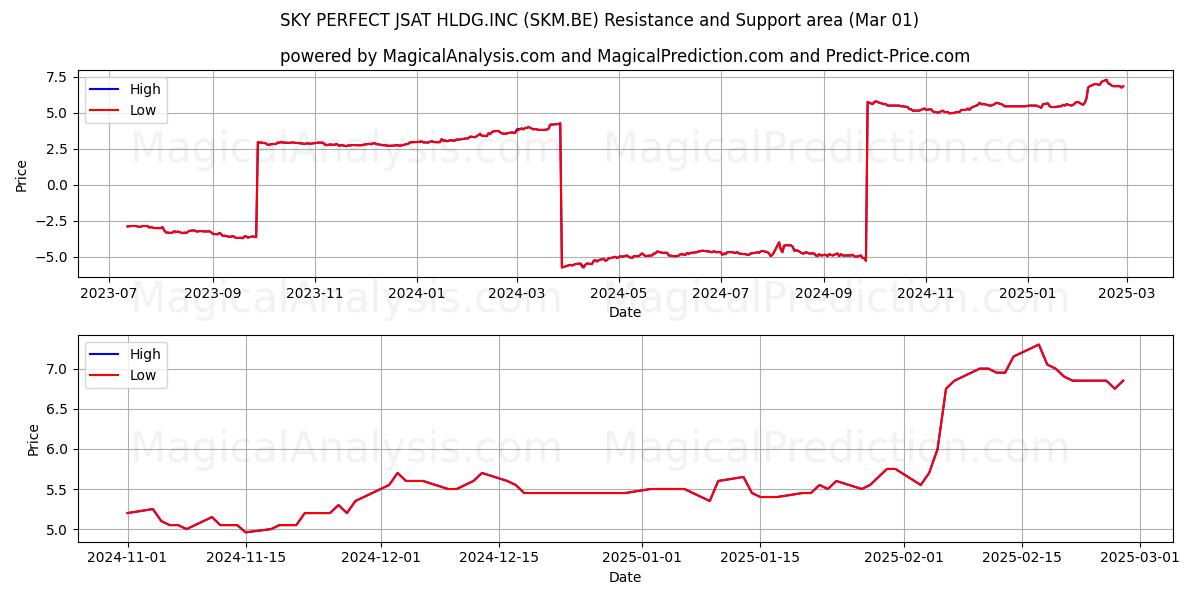  SKY PERFECT JSAT HLDG.INC (SKM.BE) Support and Resistance area (14 Mar) 