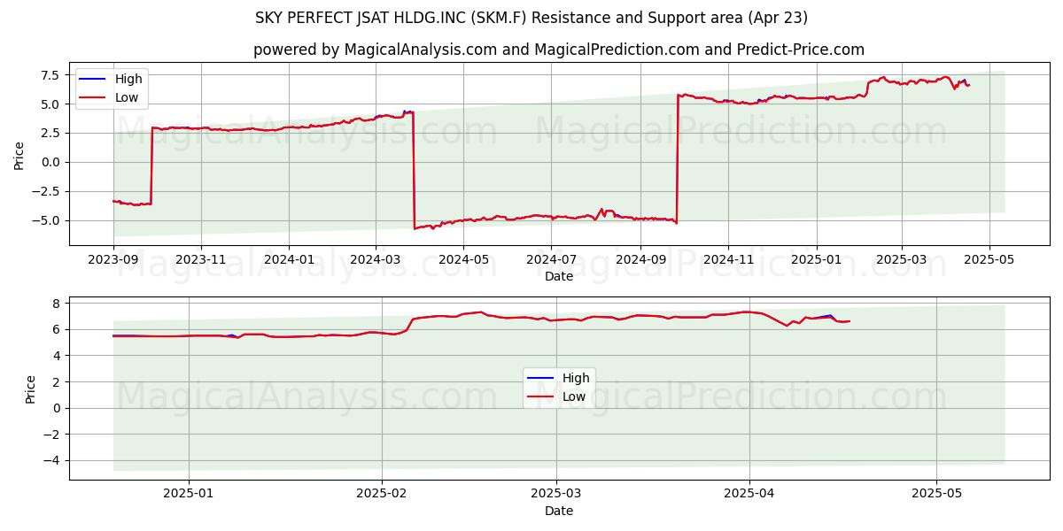  SKY PERFECT JSAT HLDG.INC (SKM.F) Support and Resistance area (23 Apr) 